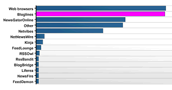Lorelle on WordPress Feed Readers Traffic Statistics