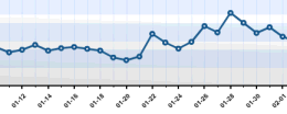 Example of a web traffic chart