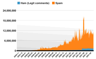 Akismet statistics chart for comment spams caught August 2007