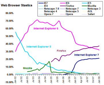 2008 W3 Schools Browser statistics by Lorelle VanFossen
