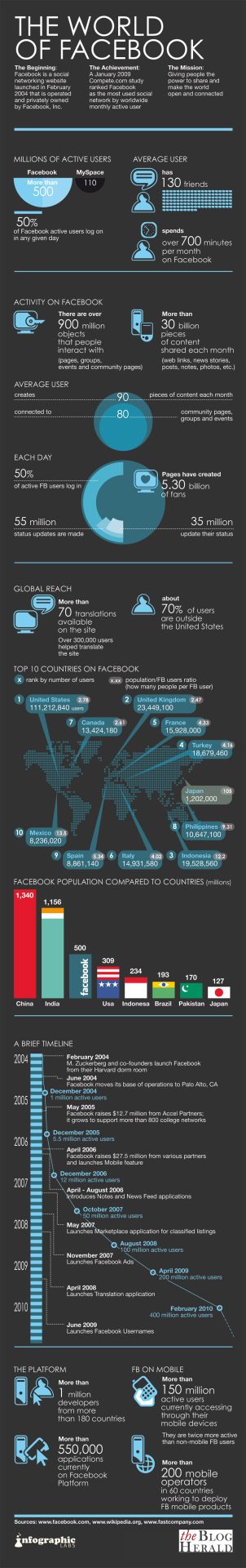 The World of Facebook