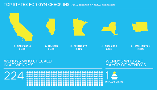 Foursquare Information Infographic Chart Foursquare Information Infographic Chart