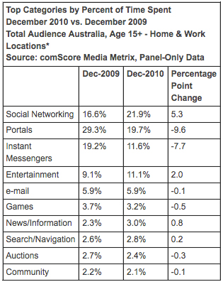 australia Australians spending more time with social networks