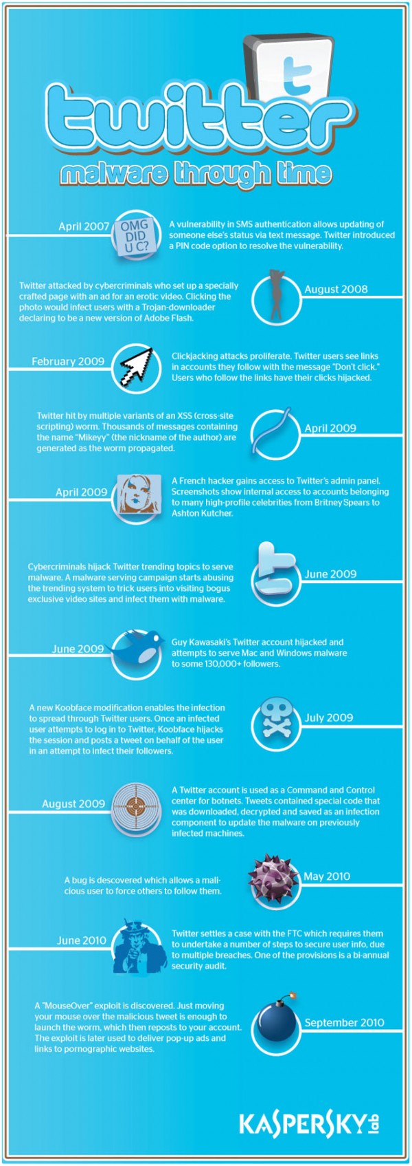 Twitter Malware Infographic from Kaspersky Labs Twitter Malware Infographic from Kaspersky Labs