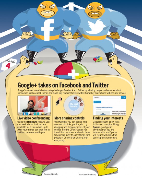 Google Plus Infographic Google Plus Infographic