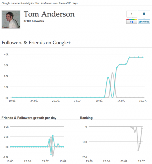Google+ Analytics for Tom Anderson Google+ Analytics for Tom Anderson