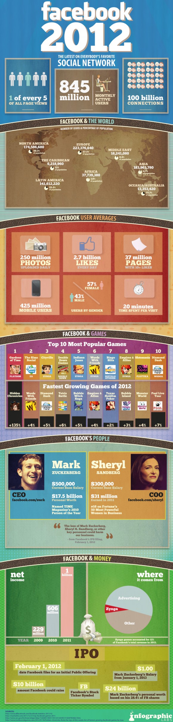 Facebook 2012 Infographic Infographic Facebook 2012