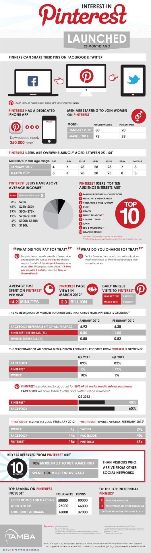 Pinterest Interest Skyrockets Pinterest Interest Skyrockets