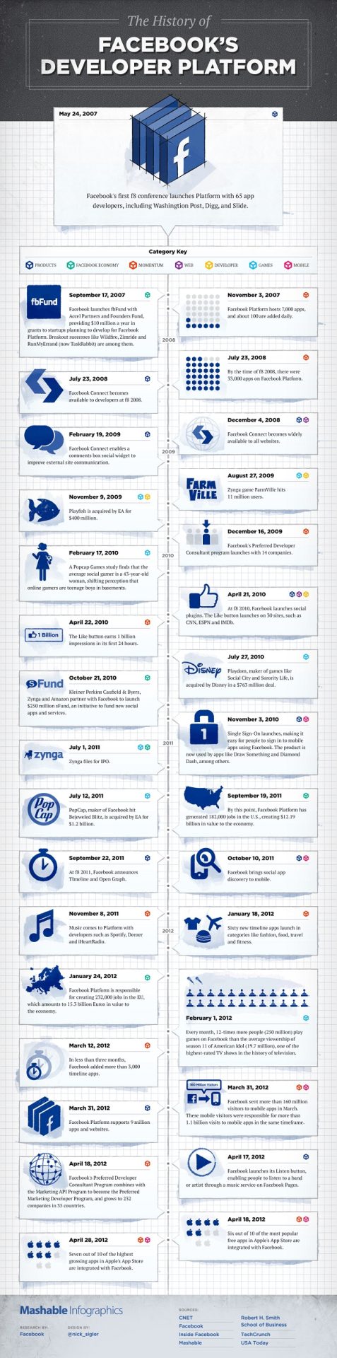 Facebook developer History an Infographic Facebook developer History an Infographic