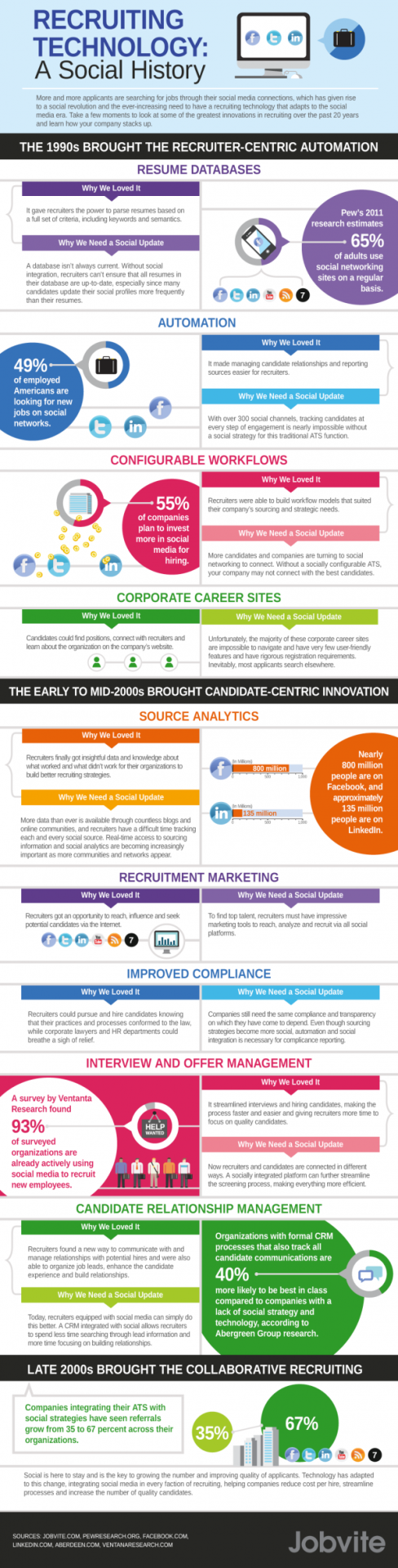 Social Recruiting On The Web - A Historical Infographic Social Recruiting On The Web - A Historical Infographic