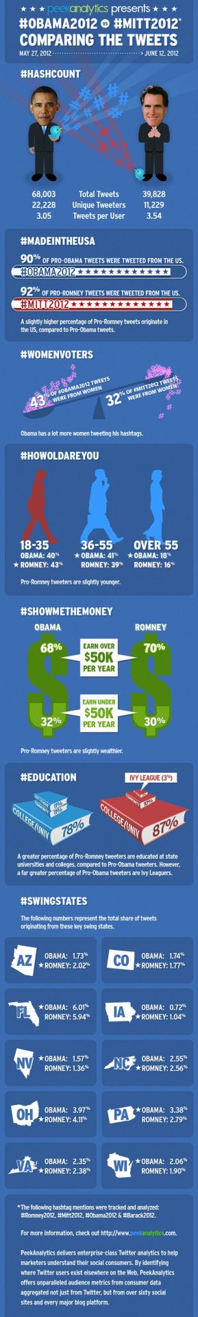 Obama Vs Romney Infographic Obama Vs Romney Infographic