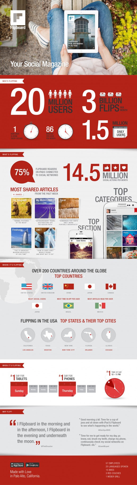 Flipboard Userbase Infographic Flipboard Userbase Infographic