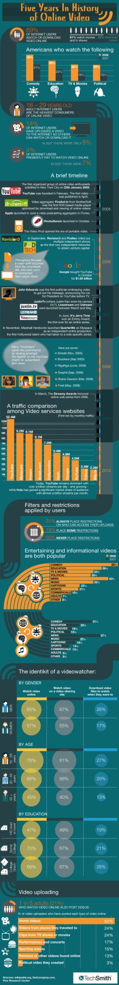 Los 5 años de Historia del vídeo online.[Infografía] 2