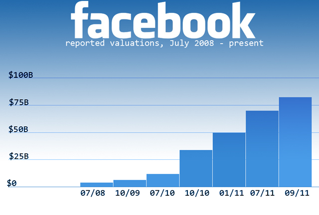 Facebook Valuation Chart