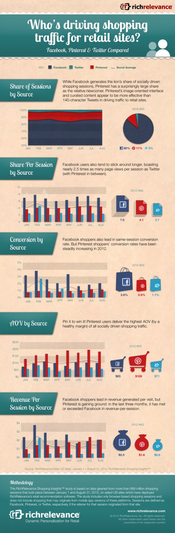 Shopping Traffic From Social Networks Infographic
